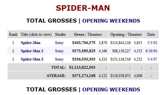 box office total pour spiderman