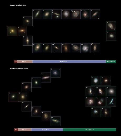 Comparaison des séquences de Hubble