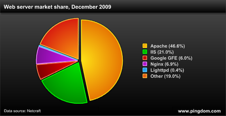 Répartition des serveurs web en 2009