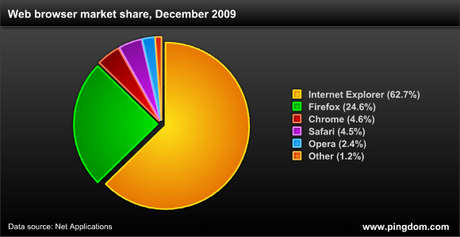 Parts de marché des différents navigateurs internet, Décembre 2009