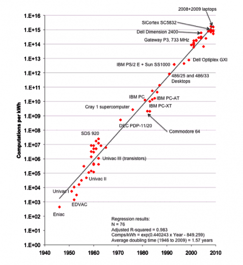 Intel - microprocesseurs - energy efficiency since 1946 - big