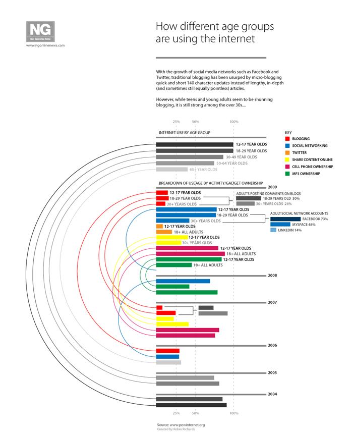 How different age groups are using the internet