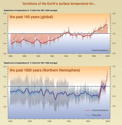 Réchauffement climatique (1) : introduction