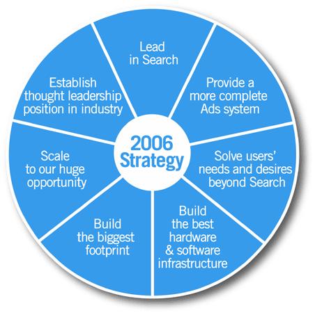 La stratégie de Google