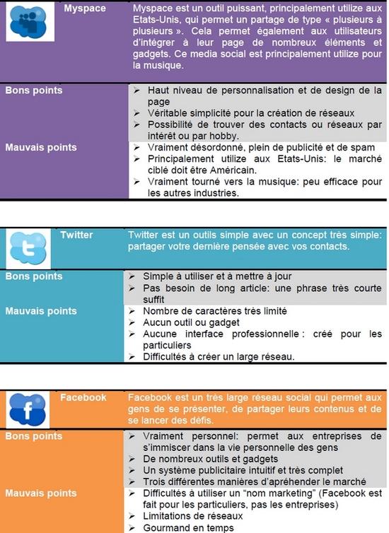 comparaison facebook twitter myspace