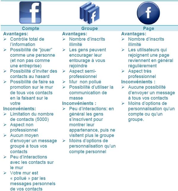 comparatif outils facebook génération trafic