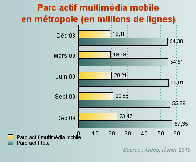Les clients multimédia représentent 41% du parc en France