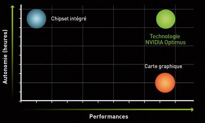 Nvidia Optimus, pour une plus grande autonomie de batterie ?