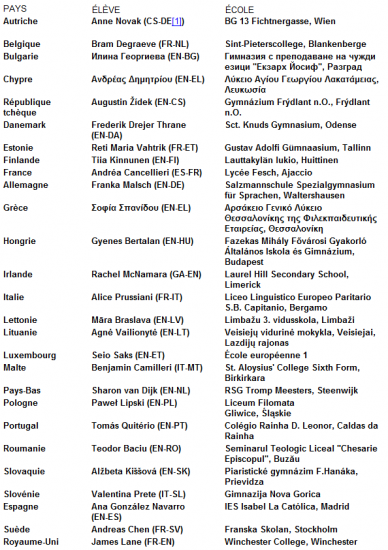 Juvenes Translatores : l'Europe désigne ses lauréats 2010