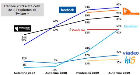 Etude IFOP sur les réseaux sociaux en France