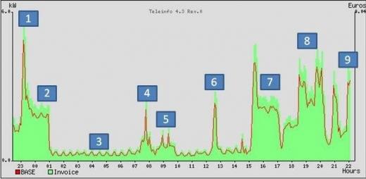 Consommation électrique maison individuelle