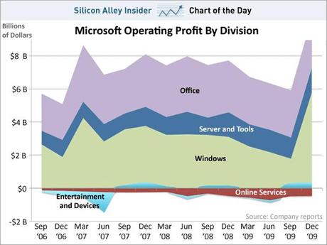 Microsoft et le web : ça ne prend toujours pas