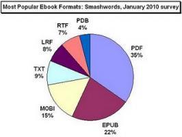 Le PDF plus populaire que l’ePub pour les ebooks