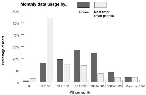 Etude de consommation des données sur smartphone