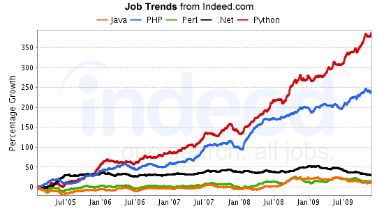 Java, PHP, Perl, .Net, Python Job Trends graph