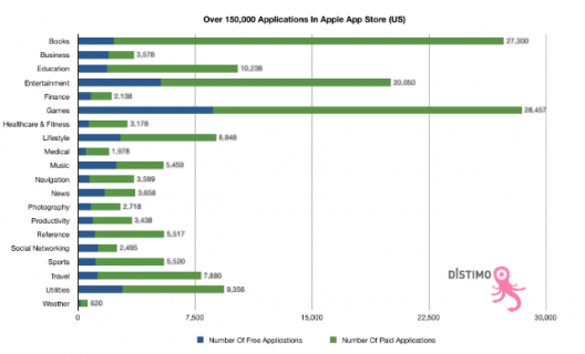 L'AppStore passe les 150.000 applications : 27.000 livres disponibles