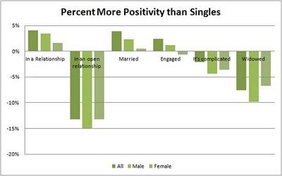[Statistiques] Selon Facebook, l’utilisateur en couple est plus heureux que le célibataire