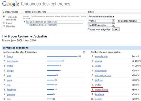 Faut-il acheter un nom de domaine avec accent ? google trends