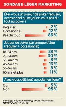 Loto-Québec: oui au jeu en ligne