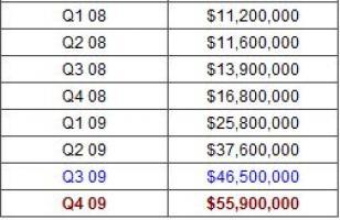 Ventes d'ebooks en 2009 : une hausse de 310 % en un an !