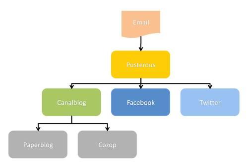 Synchroniser Facebook à Posterous : ou comment faire exploser son trafic