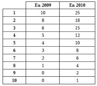 Nouveautés du règlement 2010