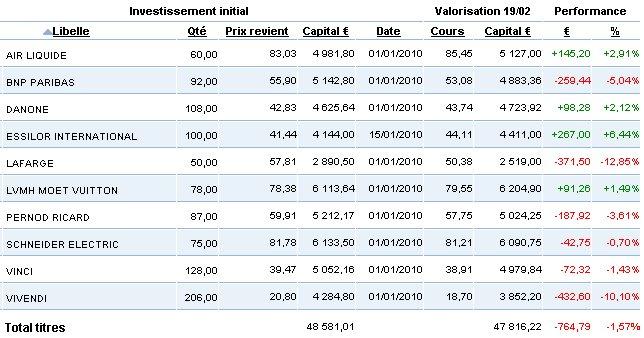 Portefeuille au 19 février 2010