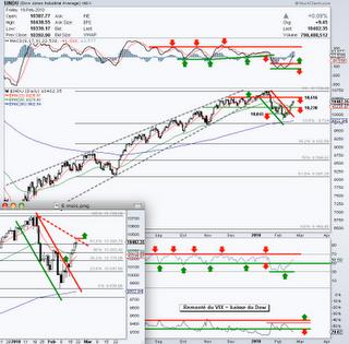 Dow Jones, S&P; 500 et NYSE - 19 février