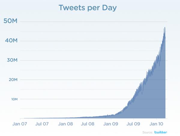 chart tweets per day3 Twitter: 50 millions de tweets par jour