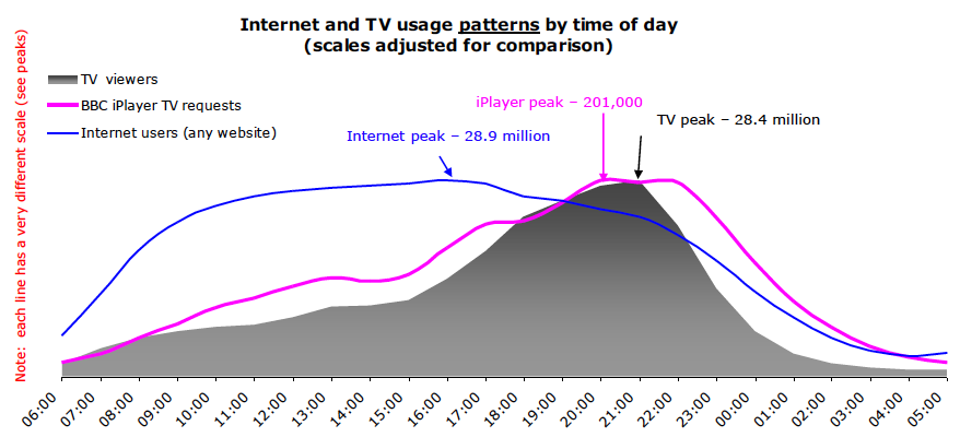 Le prime-time web n'est pas celui de la TV, qui n'est pas celui de la TV de rattrapage
