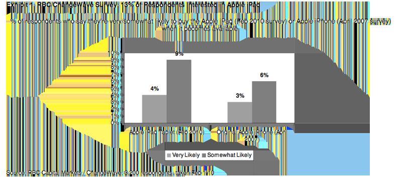 Sondage: Intentions d’achat de l’iPad