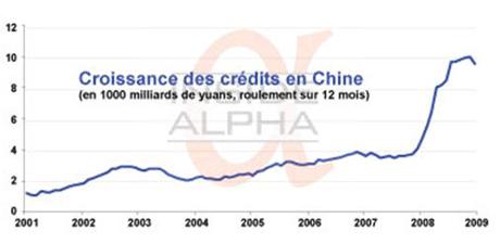 Croissance-credit-chine