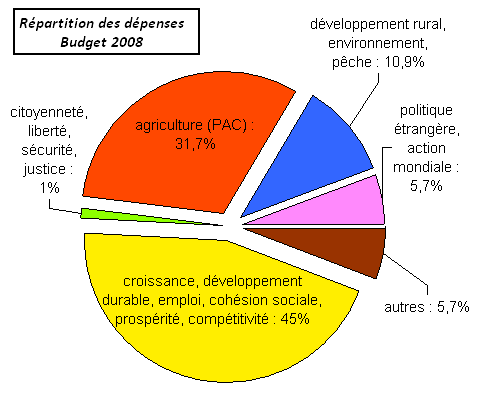 http://europe2009.unblog.fr/files/2009/01/budget.png