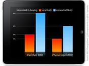 Intention d'achat l'iPad l'iPhone, mais servira plus surfer qu'à lire...