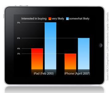 Intention d'achat : l'iPad bat l'iPhone, mais servira plus à surfer qu'à lire...