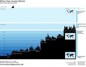 Elevation du niveau des mers