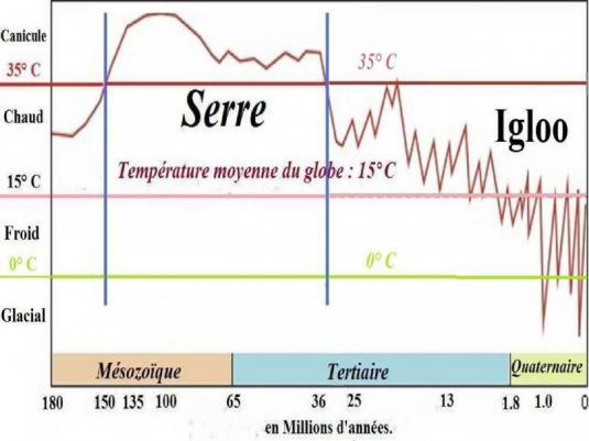 Le climat du dernier millénaire et la spirituelle affaire de la crosse de hockey : 1/3 : La paléoclimatologie et les temps anciens.