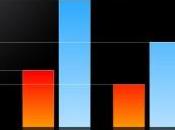 iPad plus fort iPhone pour sortie