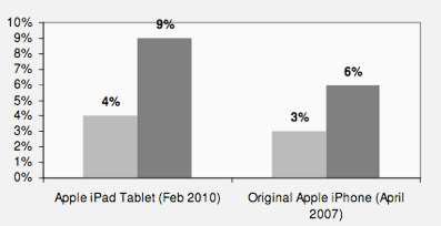 Un sondage intéressant autour de l’iPad