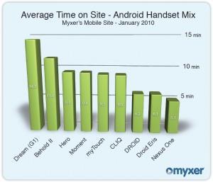 Comment Android est utilisé sur Myxer.com ?