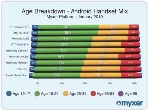 Comment Android est utilisé sur Myxer.com ?