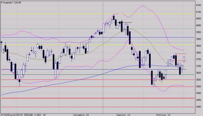 Reste à invalider le scénario baissier