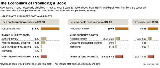 Comparatif : le prix d'un ebook et le prix du livre papier