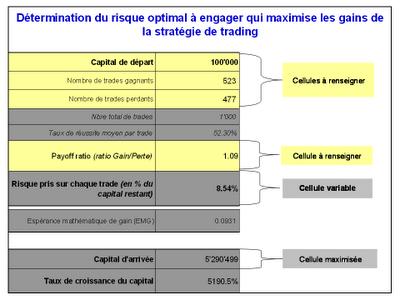 Implémentation d'un money management optimal