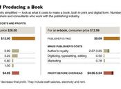 livre numérique: coûts profits