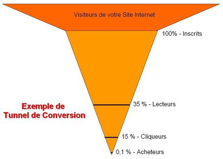 Comment mettre en place une chaine de prospection et de fidélisation avec Aweber ? – Partie 1 tunnel conversion