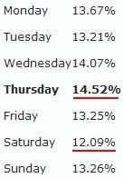 Comment mettre en place une chaine de prospection et de fidélisation avec Aweber ? – Partie 1 taux ouverture par jour