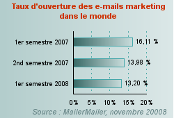 Comment mettre en place une chaine de prospection et de fidélisation avec Aweber ? – Partie 1 taux ouverture emails dans le monde