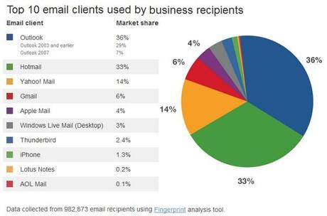 Comment mettre en place une chaine de prospection et de fidélisation avec Aweber ? – Partie 1 messagerie logiciels