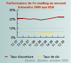 Comment mettre en place une chaine de prospection et de fidélisation avec Aweber ? – Partie 1 performance emailing USA